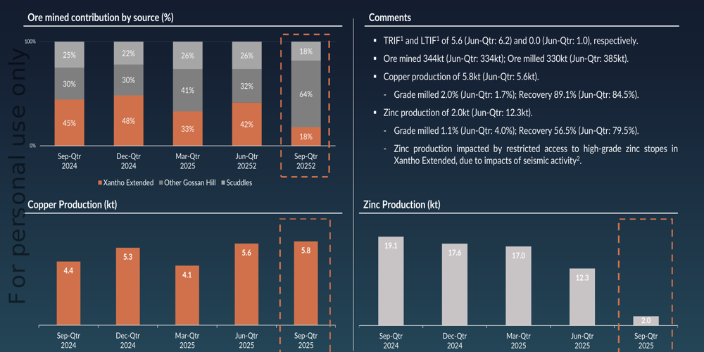 I risultati del terzo trimestre 2025 di 29Metals rivelano dati contrastanti