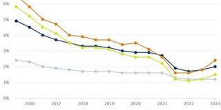 Osservatorio CRIBIS: in terzo trimestre anno oltre 1800 liquidazioni giudiziali
