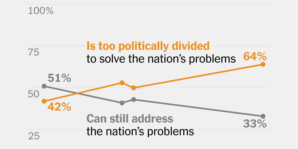 Times/Siena Survey: Americans Worry Divisions Cannot Be Overcome