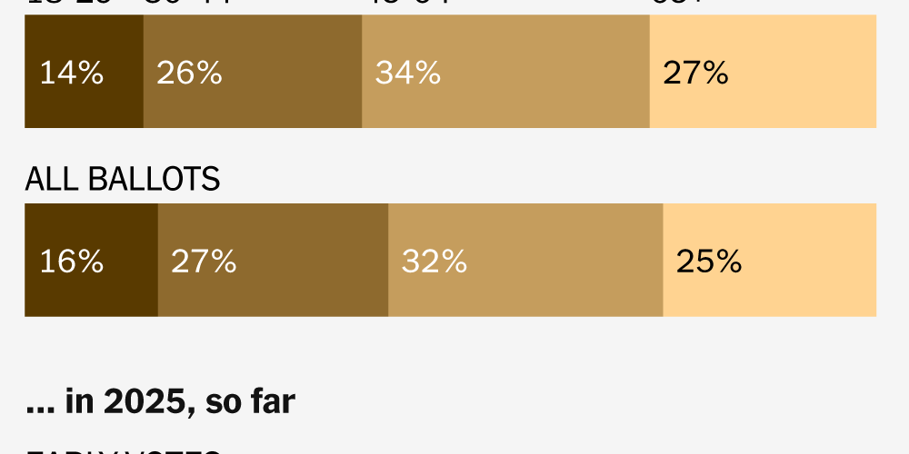 Tracking the Early Vote in New York, New Jersey and Virginia