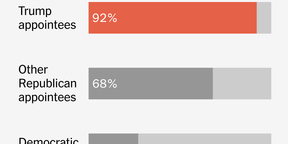 Giudici d'appello di Trump votano 133 a 12 a favore del presidente