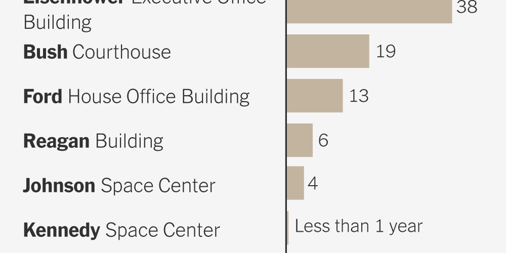 Trump è il primo presidente a dare il proprio nome a strutture durante il mandato