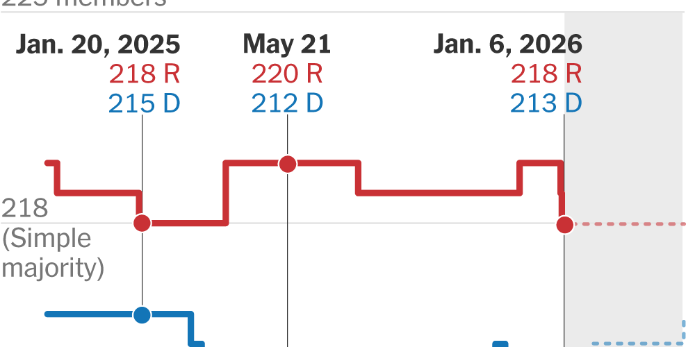 Maggioranza repubblicana nella Camera quasi nulla a causa di assenze inaspettate