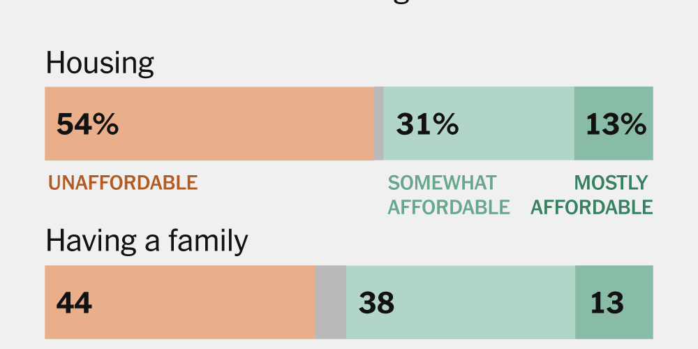 Sondaggio: la classe media si allontana a causa dei costi crescenti di istruzione, alloggio e sanità