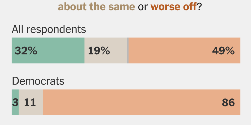 Percezione degli elettori sul secondo mandato di Trump: sostegno persistente tra i repubblicani