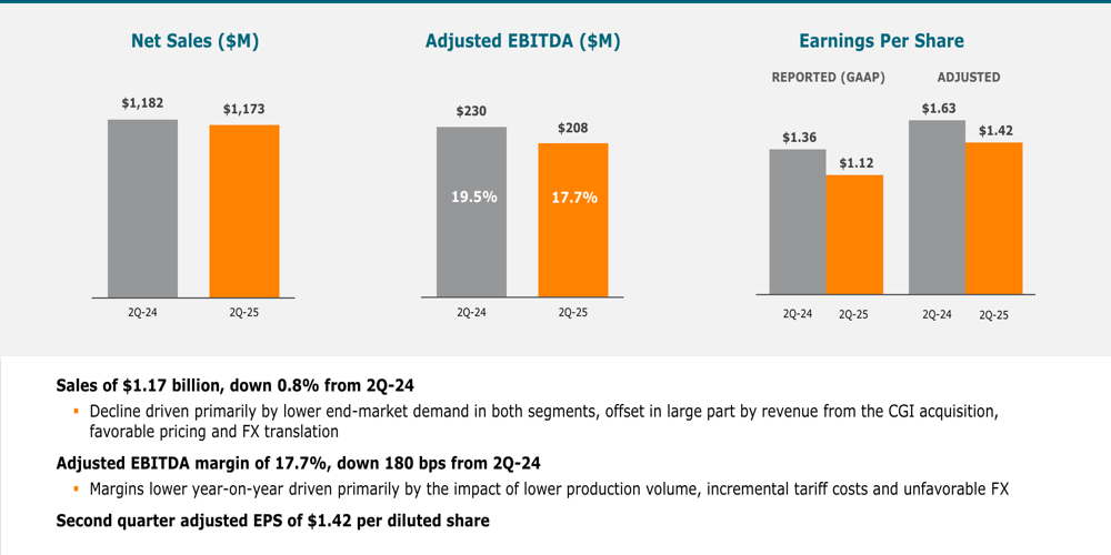 Timken Registra Performance Resilienti nel Secondo Trimestre 2025: Una Analisi Approfondita delle Strategie e delle Prospettive Future
