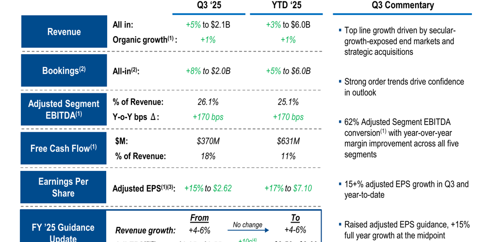 Dover registra una solida crescita dell'EPS nel terzo trimestre 2025, guidata dall'espansione dei margini e revisione al rialzo della guidance