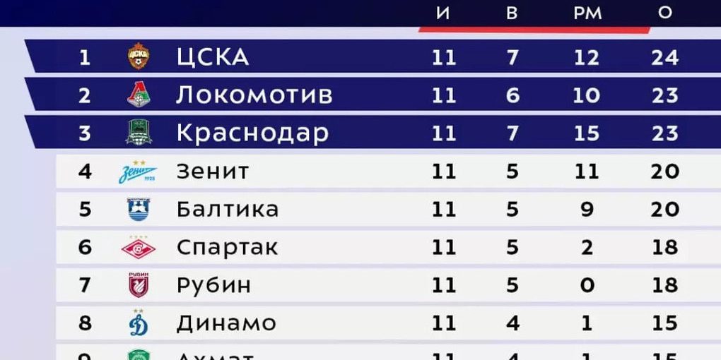 По итогу 11-го тура Чемпионата России ФК «Ростов» поднялся на 10-е место в турнирной