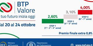 BTP Valore supera ogni aspettativa: ordini per 7,6 miliardi di euro nel secondo giorno di collocamento