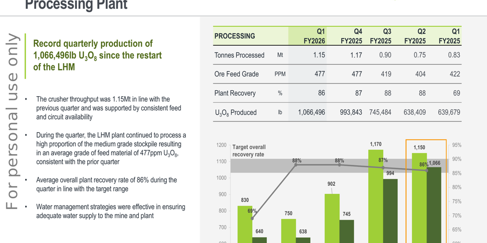 Paladin Energy: produzione record di uranio nel trimestre di settembre 2025