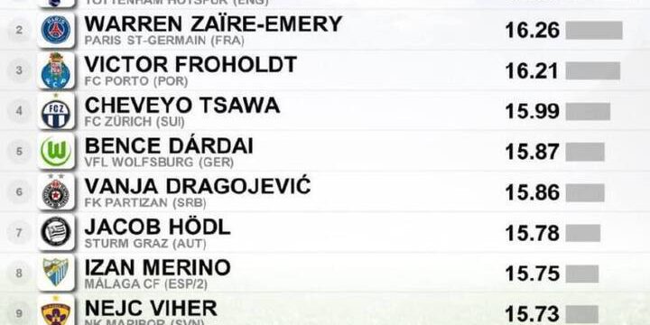 Игрок «Парин НН» Андрей Ивлев попал в ТОП-10 лучших игроков мира