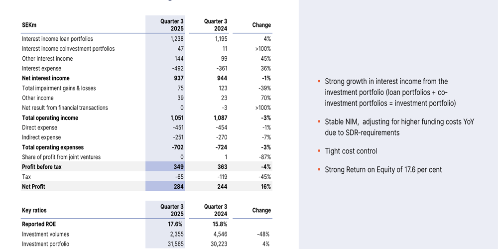 Hoist Finance Q3 2025: utile in calo, ROE in aumento con status SDR in arrivo