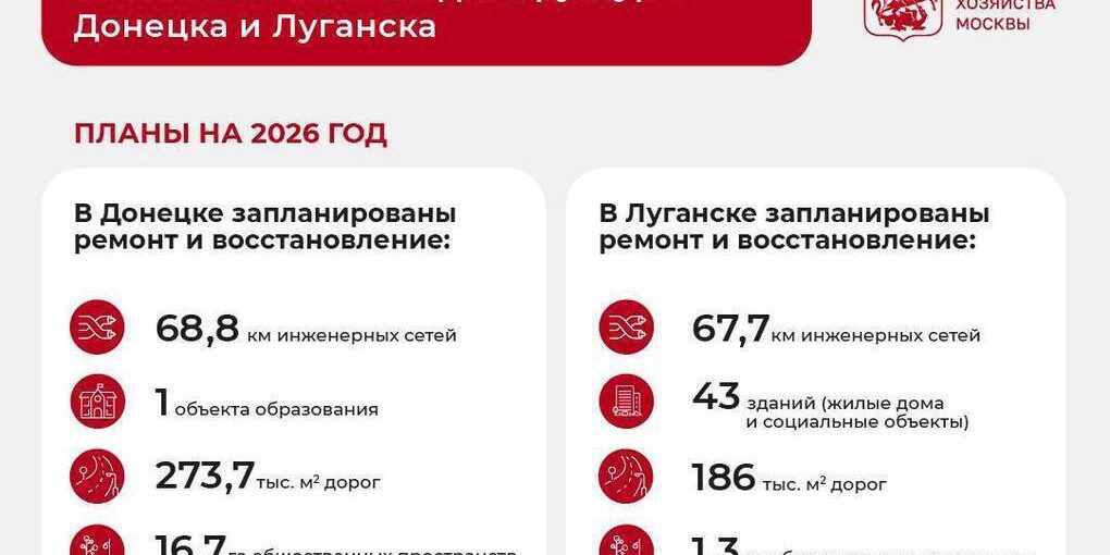 Москва наметила планы на 2026 год: восстановление Донбасса продолжается