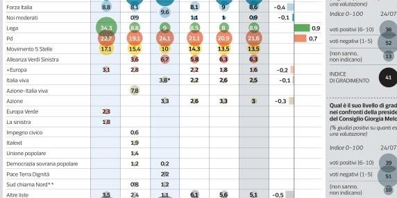Ipsos: il Partito Democratico al 21,6% dopo le elezioni regionali