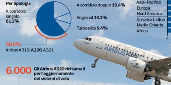 Airbus richiamati d'urgenza: impatti sui voli e prossimi passi