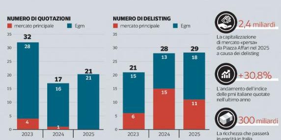 29 società hanno abbandonato la Borsa di Milano nel 2025: da Edison a Nextchem, chi potrebbe entrare nel 2026