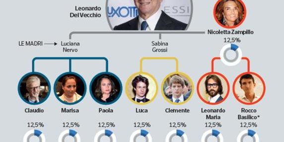 Eredi Del Vecchio: la gestione della più grande fortuna italiana, dal superyacht alla vendita di un palazzo a 160 milioni