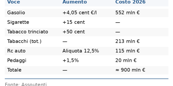 2026: accise su carburante e sigarette aumentano, 900 milioni di euro di entrate previste