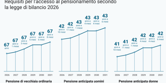Pensioni: mozione di Pd, M5S e AvS contro l'adeguamento automatico all'aspettativa di vita