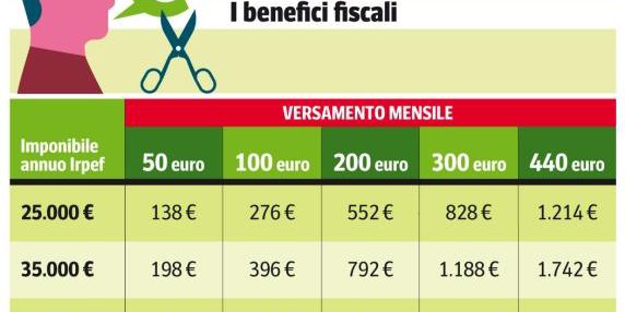 TFR e fondi pensione: nuovo limite fiscale e gestione più rapida dall'Inps