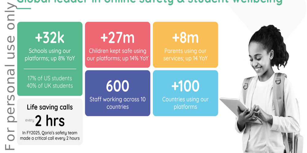 Slide di Qoria Q1 2026: Incassi record portano all’aggiornamento delle previsioni sui ricavi