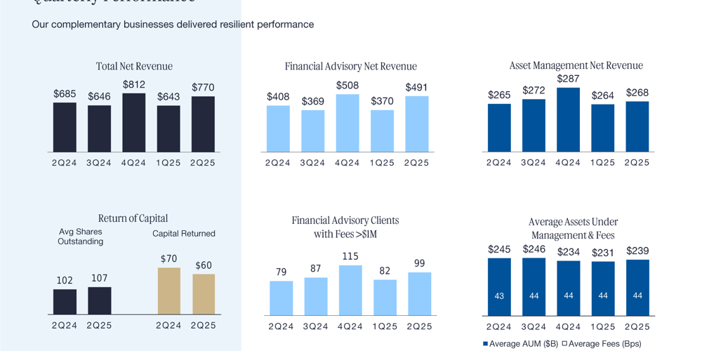 Lazard Q2 2025: crescita dei ricavi del 12% e ambiziosa strategia di raddoppio entro il 2030