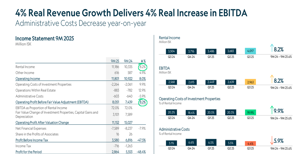 Presentazione del terzo trimestre 2025 di Heimar: crescita dell’8,2% per ricavi e EBITDA