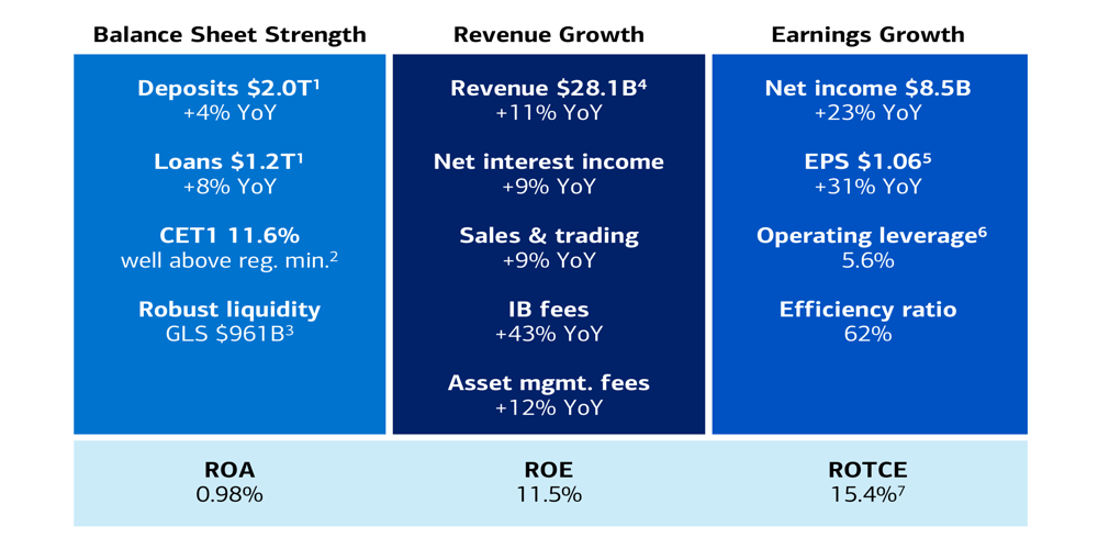 Bank of America Q3 2025: Ricavi in crescita dell’11%, EPS in aumento del 31%