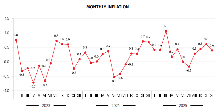 Inflazione annua in Georgia a novembre 2025: 4,8 %
