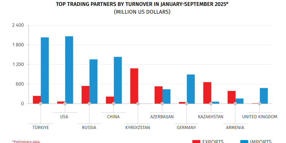Commercio Estero della Georgia in Aumento del 9,1% nel Periodo Gennaio-Settembre 2025: Analisi e Prospettive per l'Economia del Paese