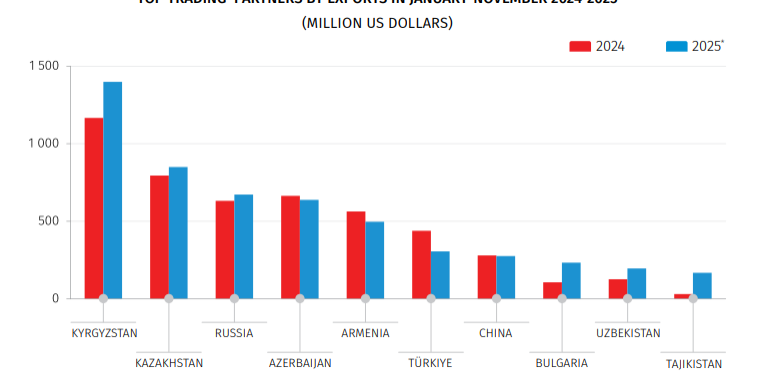 Commercio estero della Georgia cresce del 9,5% da gennaio a novembre 2025