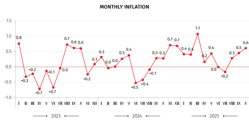 Inflazione in Georgia: tasso annuale sale al 5,2% ad ottobre 2025