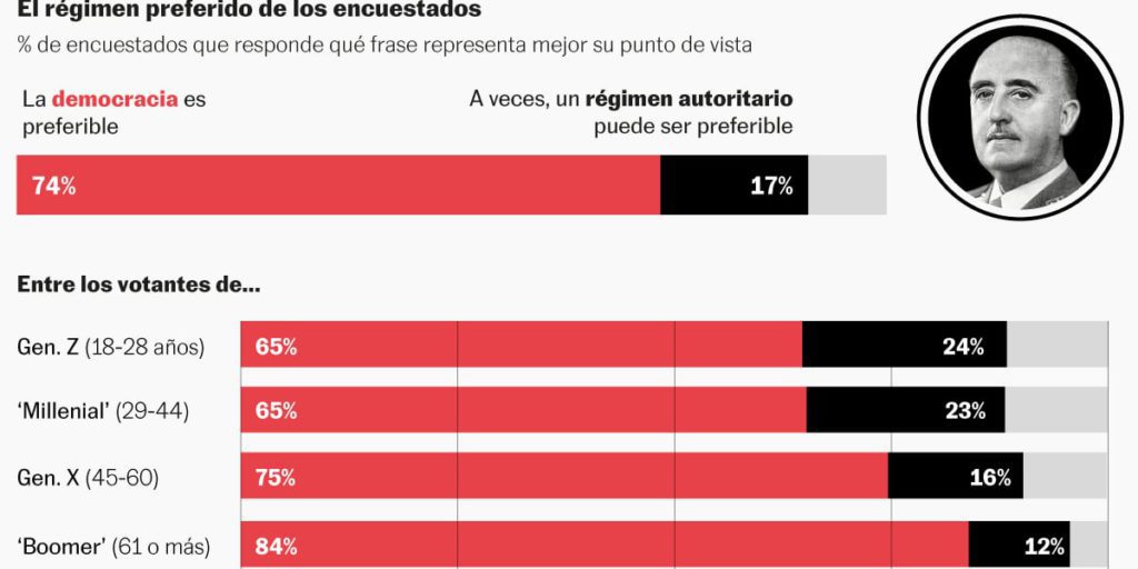 Un quarto dei giovani spagnoli favorisce un regime autoritario in alcune circostanze