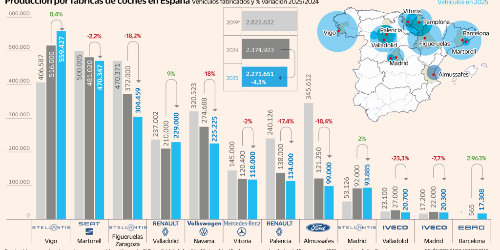 Spagna: vendite di auto nuove crescono del 13 % mentre la produzione di veicoli diminuisce del 4,3 % nel 2025