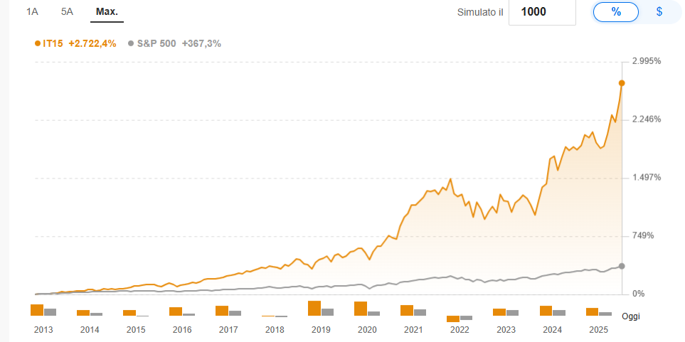 +148% di guadagni: è ora disponibile la lista di AZIONI selezionate dall’intelligenza artificiale per ottobre - LIVE
