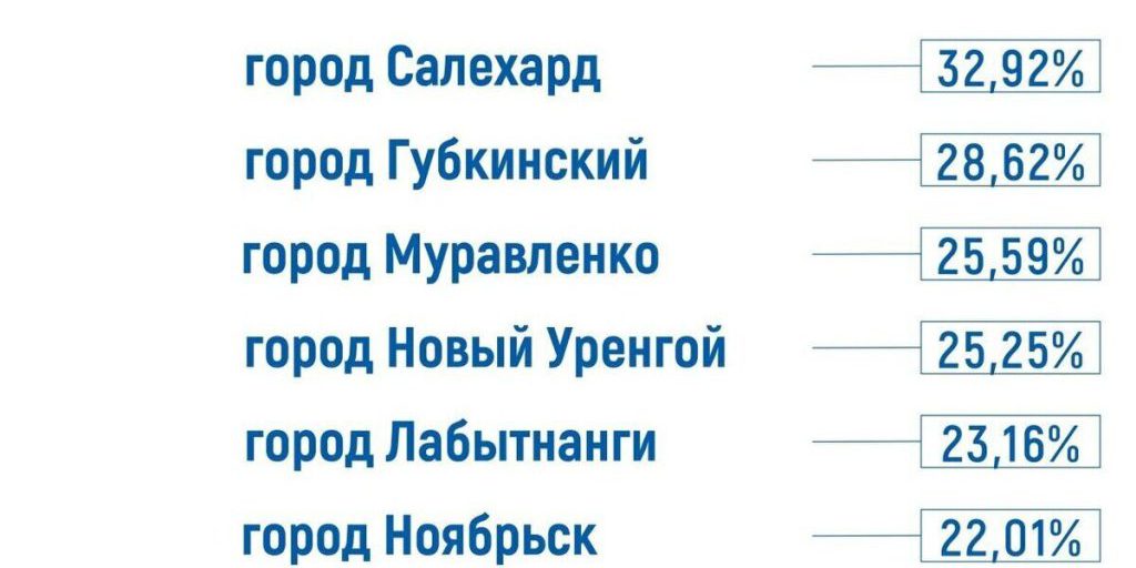 Elezioni nella regione di Yamalo-Nenets: alta partecipazione nel primo giorno di votazioni