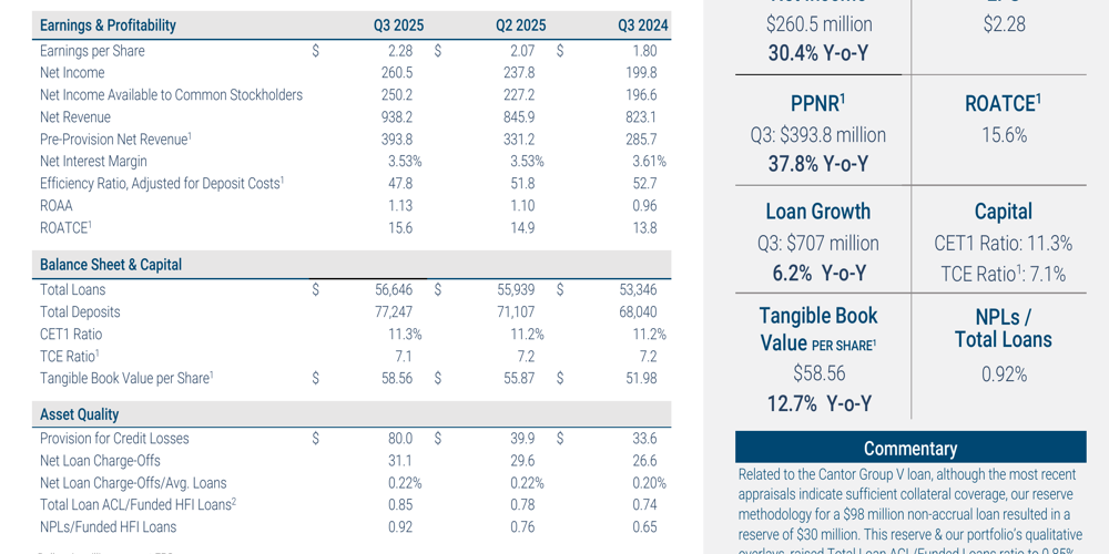 Western Alliance registra ricavi record e utili in aumento del 30% nel terzo trimestre 2025