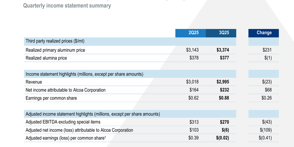 Alcoa Q3 2025: oneri di ristrutturazione compensano la forza dell’alluminio