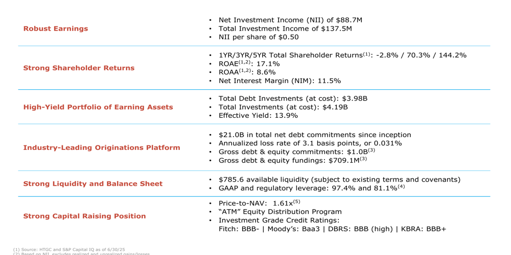 Hercules Capital: crescita del 10% del reddito da investimenti nel Q2 2025