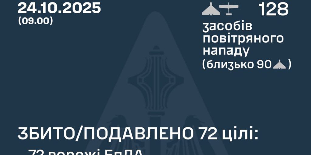 Attacco russo all'Ucraina: 128 droni lanciati, 72 abbattuti dalla difesa aerea, 10 località colpite