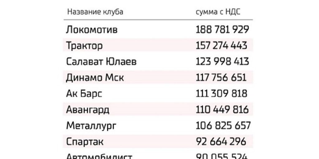 Ярославский «Локомотив» получит от КХЛ многомиллионные выплаты