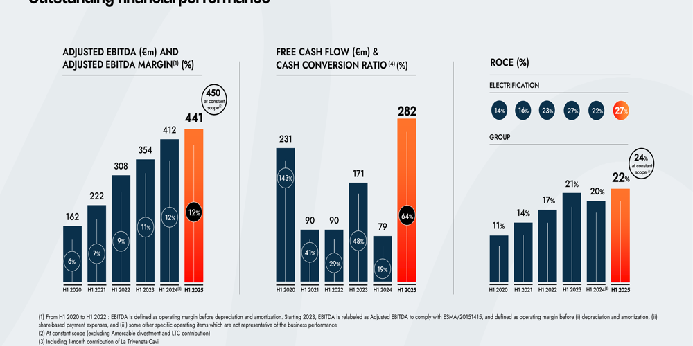 Nexans Registra EBITDA Record e Aumenta le Previsioni Annuali: Una Svolta Positiva per il Settore dei Cavi e delle Soluzioni di Connettività