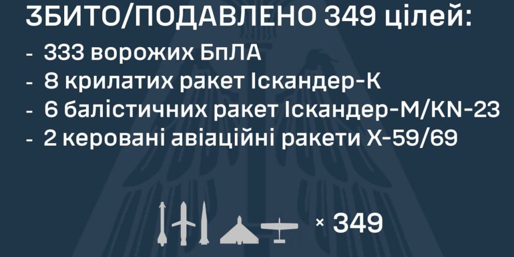Attacco russo all'Ucraina: oltre 400 droni e 28 missili lanciati contro il paese nella notte del 21-22 ottobre