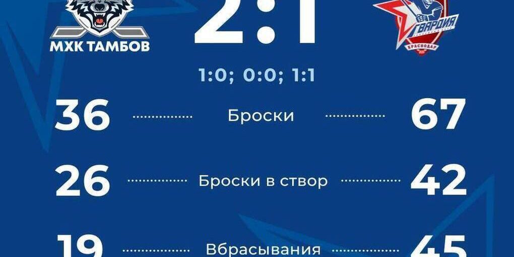 В Тамбове краснодарские хоккеисты уступили местной молодёжке