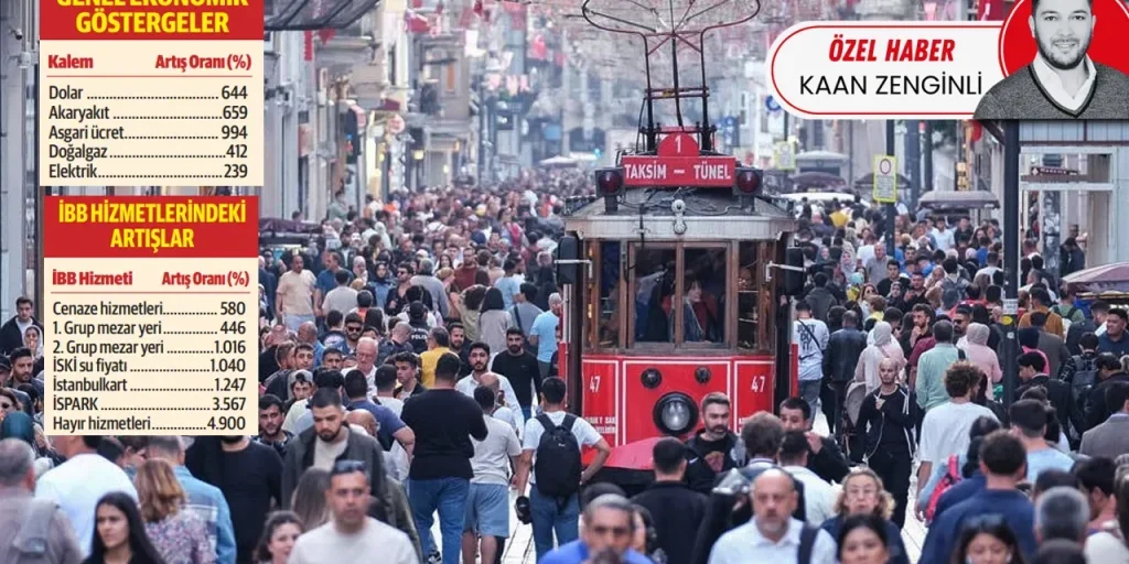 Istanbul: costi di vita in crescita e servizi pubblici in aumento dopo sei anni di governo di İmamoğlu