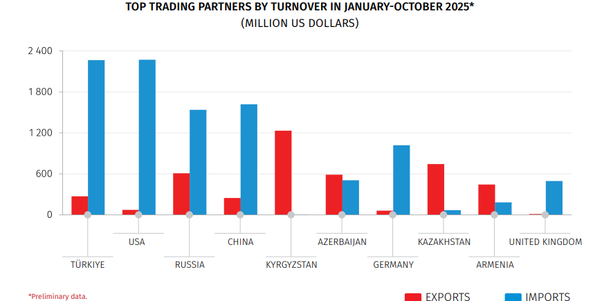 Commercio estero della Georgia cresce dell'8,6 % da gennaio a ottobre 2025