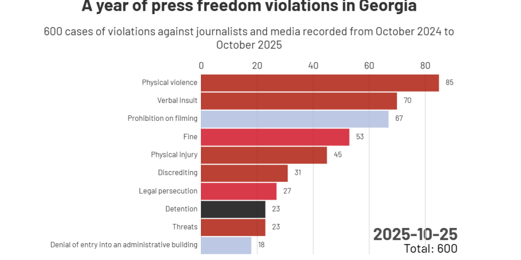 Georgia: 600 attacchi alla stampa in un anno, RSF denuncia violazioni senza precedenti