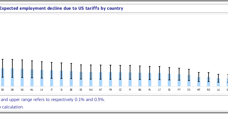Accordo sui dazi UE-Stati Uniti: fino a 450mila posti di lavoro a rischio