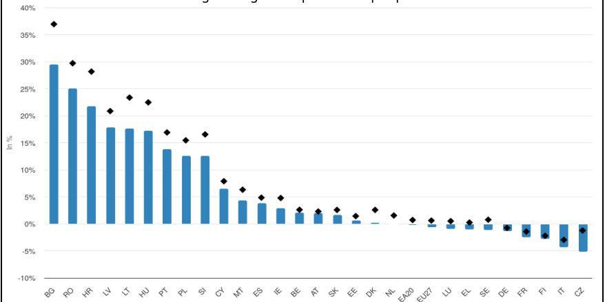 Salari, l’Ue “mostra progressi”. Ma non l’Italia, penultima tra i 27